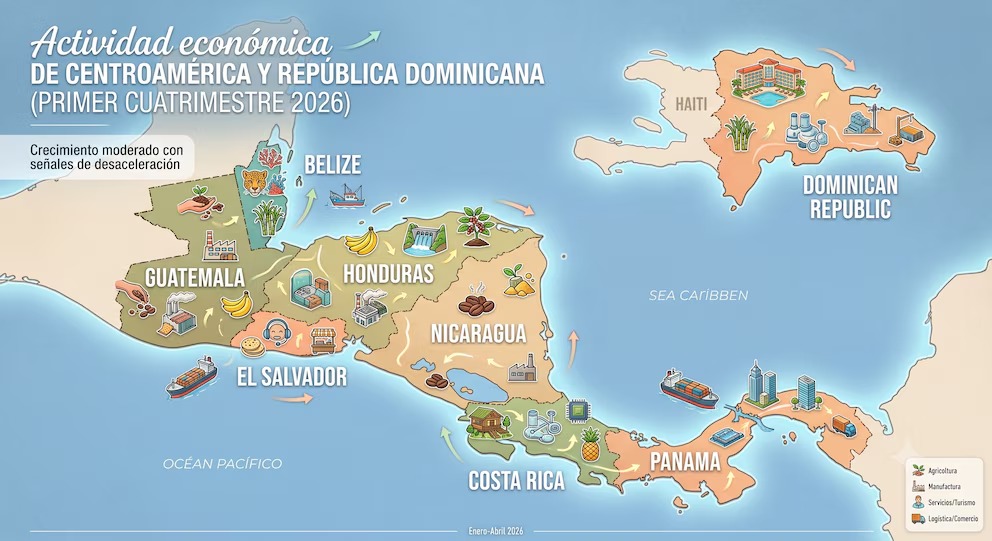 Centroamérica y República Dominicana registran crecimiento del 3.38% en 2026, pero la economía se desacelera según la SECMCA