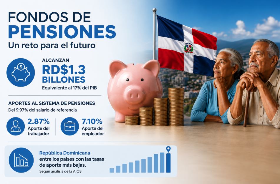 Fondos de pensiones en República Dominicana alcanzan RD?.3 billones, pero el país figura entre los de menor aporte para la jubi