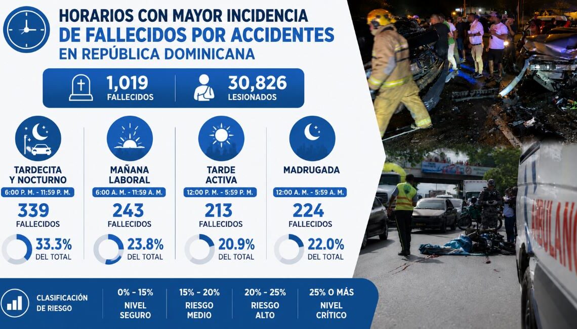 Las horas vespertinas y nocturnas son las de mayor riesgo de mortalidad en las carreteras dominicanas