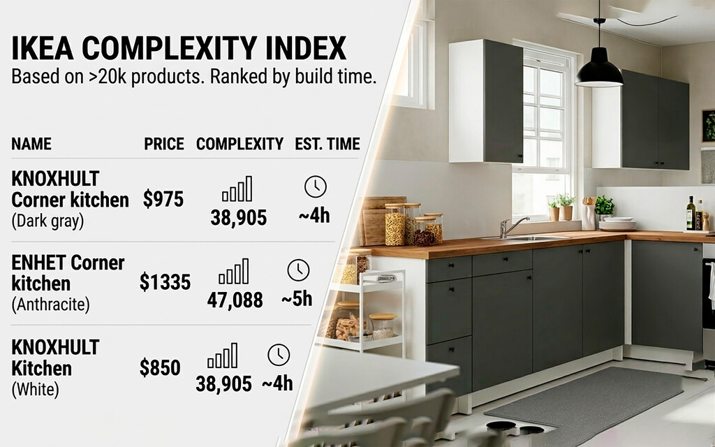 IKEA Complexity Index: Una Herramienta No Oficial Clasifica Productos por Dificultad de Montaje