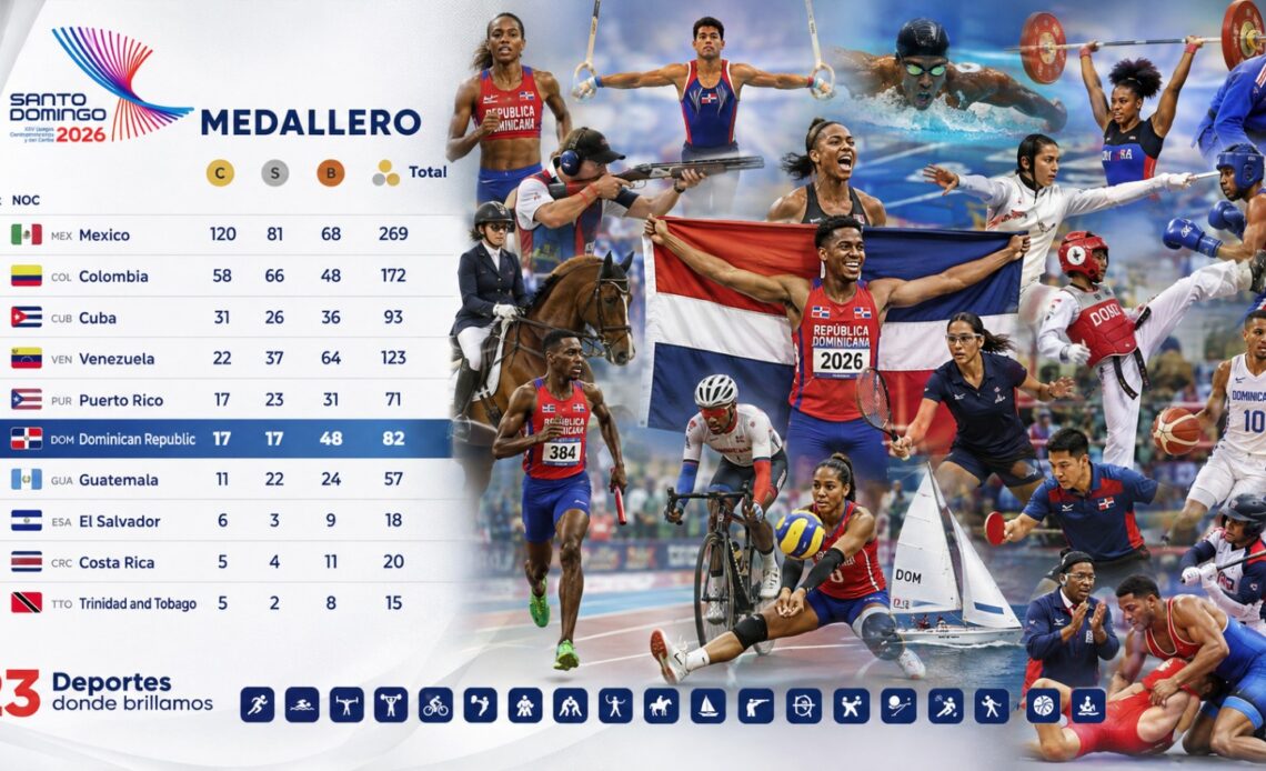República Dominicana Alcanza 82 Medallas en 23 Disciplinas al Cierre del Lunes en Santo Domingo 2026