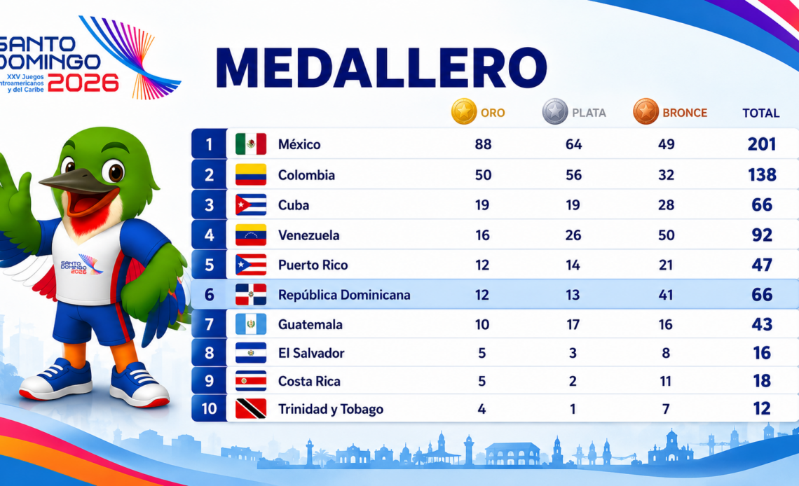 República Dominicana finaliza el viernes con 66 medallas; Puerto Rico asciende al quinto puesto del medallero