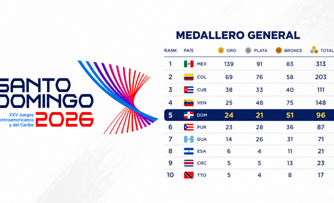 República Dominicana Asciende al Quinto Lugar con 96 Medallas en los Juegos Santo Domingo 2026