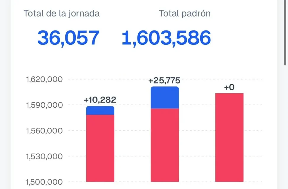 El PRM registra más de 1.6 millones de miembros en la segunda jornada de ''Verifícate''