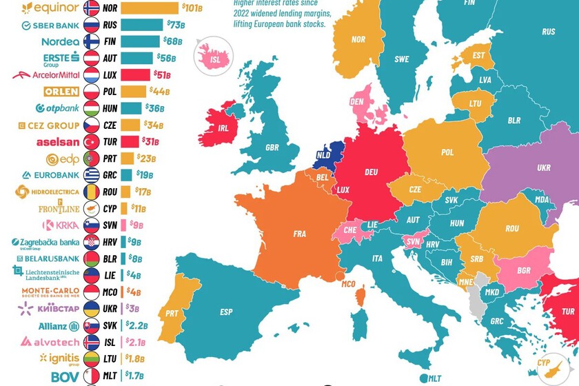 El panorama económico europeo: Bancos y energía dominan el liderazgo empresarial en el continente
